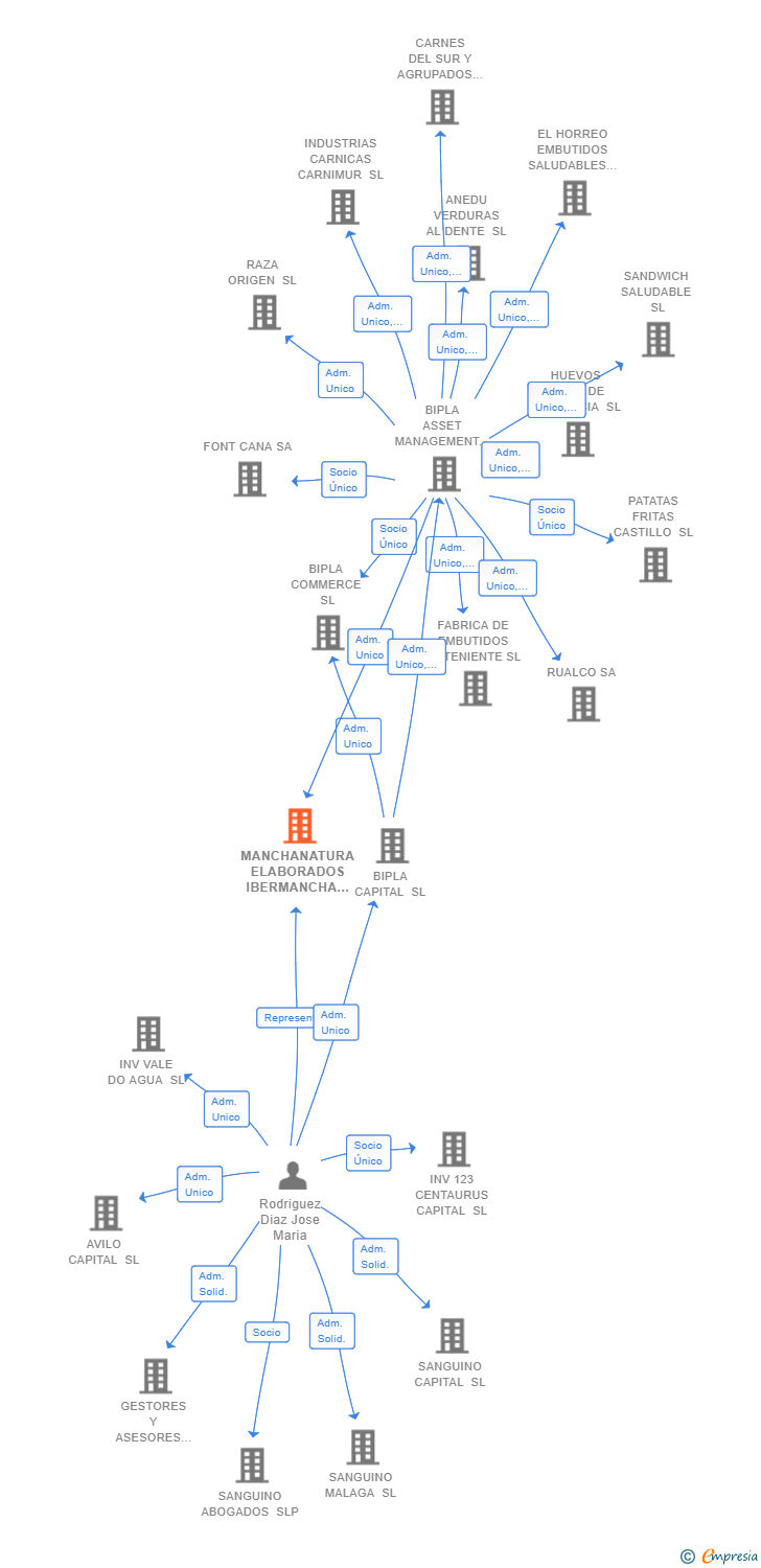 Vinculaciones societarias de MANCHANATURA ELABORADOS IBERMANCHA SL