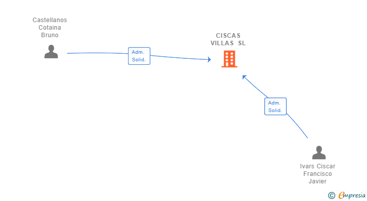 Vinculaciones societarias de CISCAS VILLAS SL