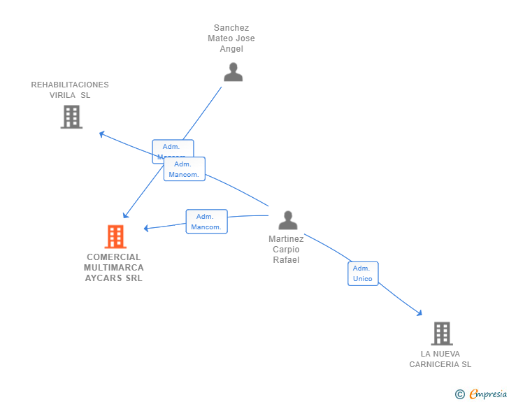 Vinculaciones societarias de COMERCIAL MULTIMARCA AYCARS SRL