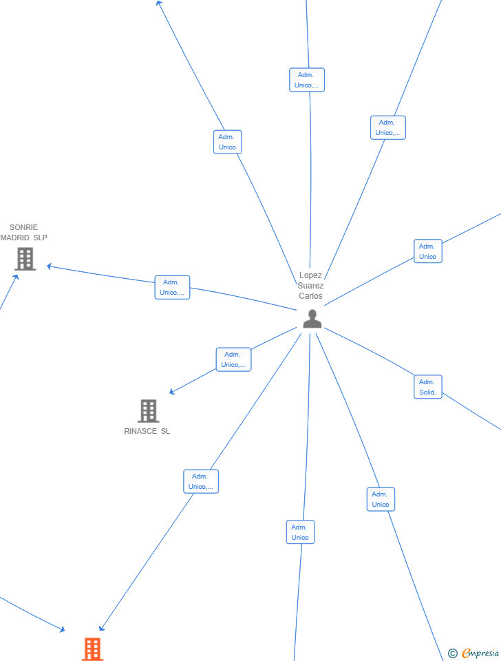 Vinculaciones societarias de CMAD24 SLP