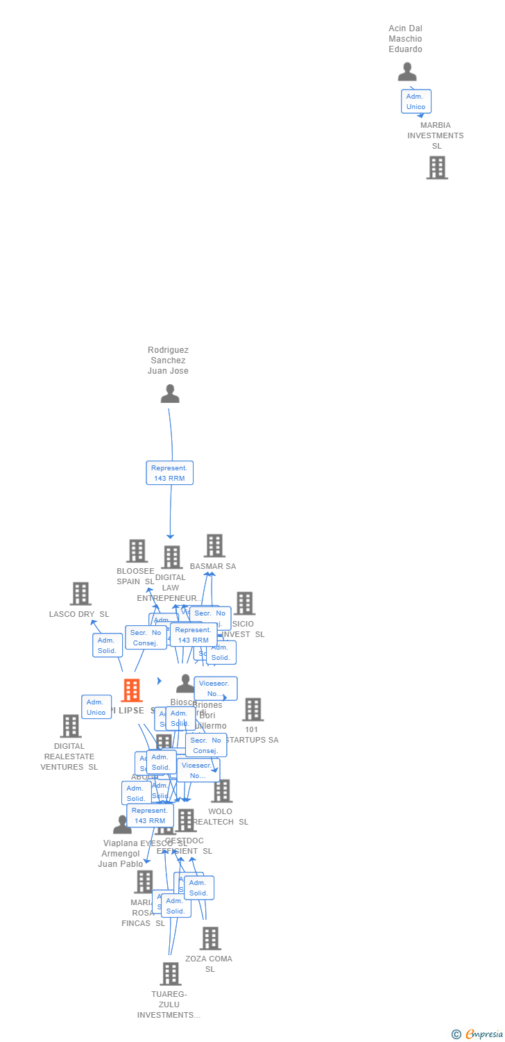 Vinculaciones societarias de TIPI LIPSE SL