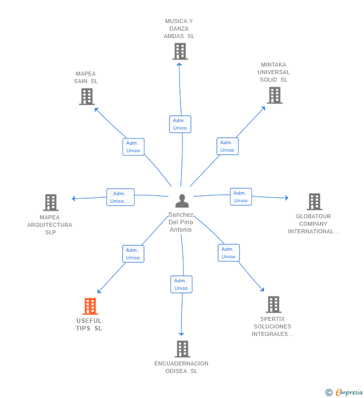 Vinculaciones societarias de USEFUL TIPS SL