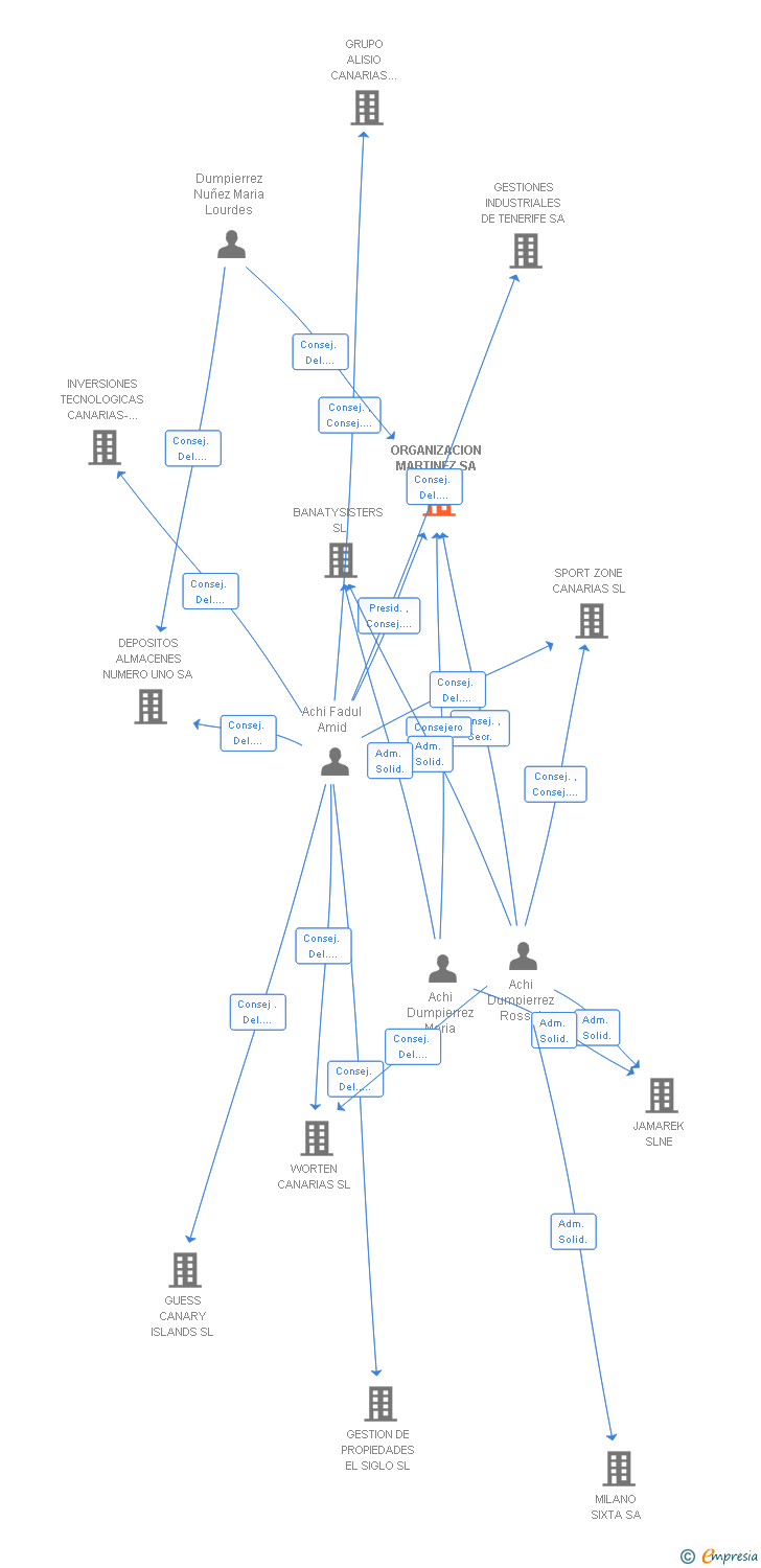 Vinculaciones societarias de ORGANIZACION MARTINEZ SA