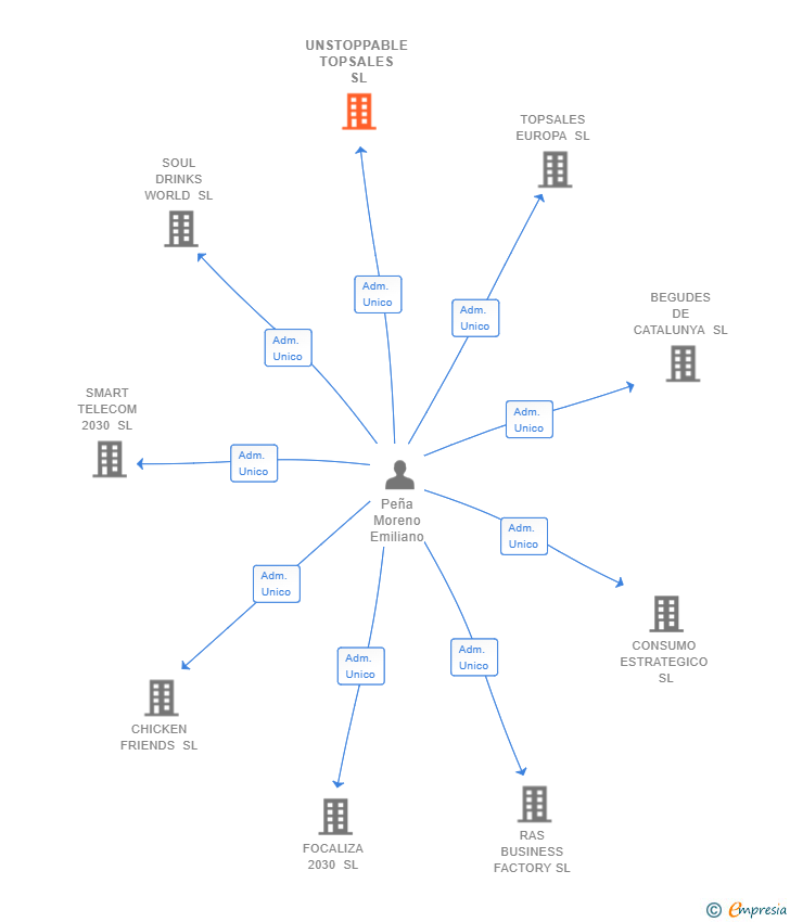Vinculaciones societarias de UNSTOPPABLE TOPSALES SL
