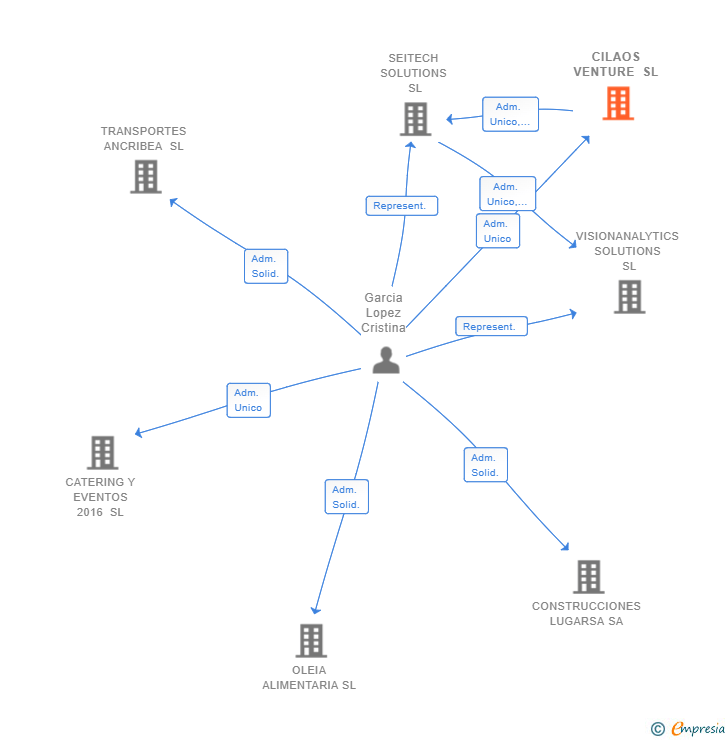 Vinculaciones societarias de CILAOS VENTURE SL