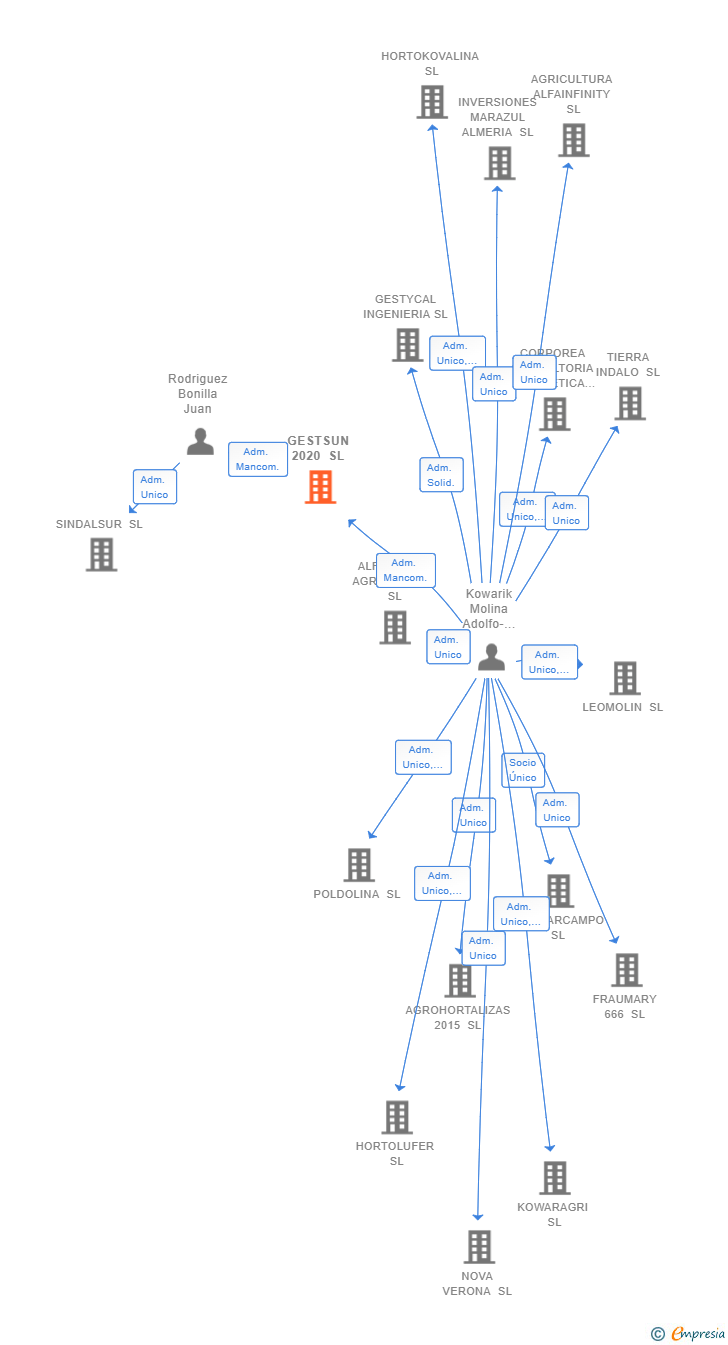 Vinculaciones societarias de GESTSUN 2020 SL
