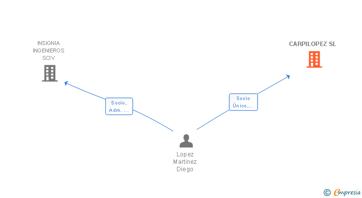 Vinculaciones societarias de CARPILOPEZ SL