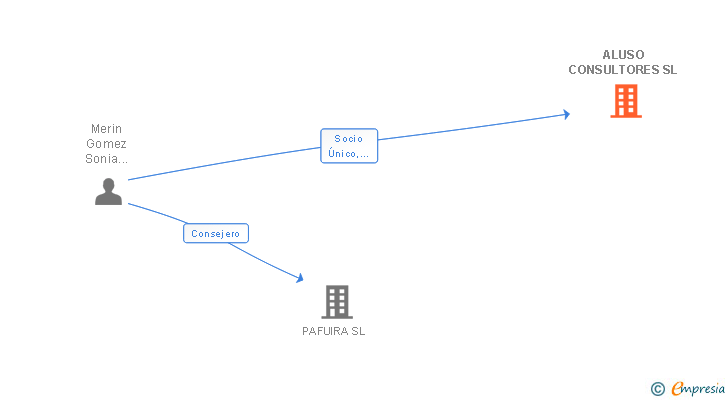 Vinculaciones societarias de ALUSO CONSULTORES SL