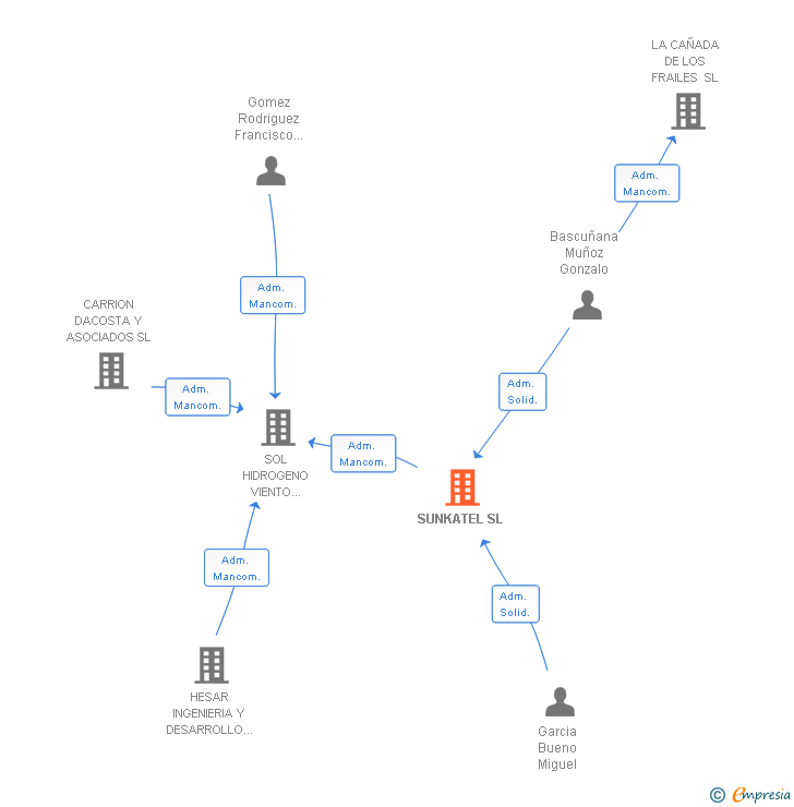 Vinculaciones societarias de SUNKATEL SL