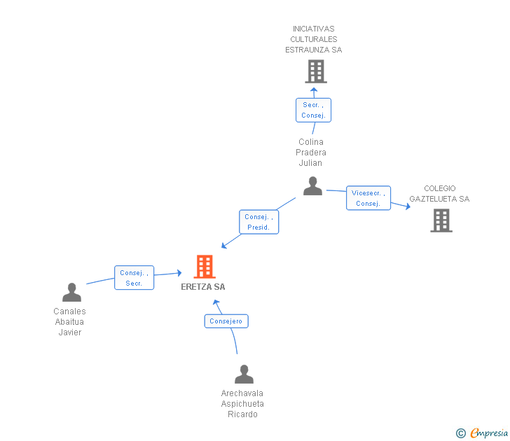 Vinculaciones societarias de ERETZA SA