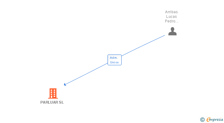 Vinculaciones societarias de PARLUAR SL