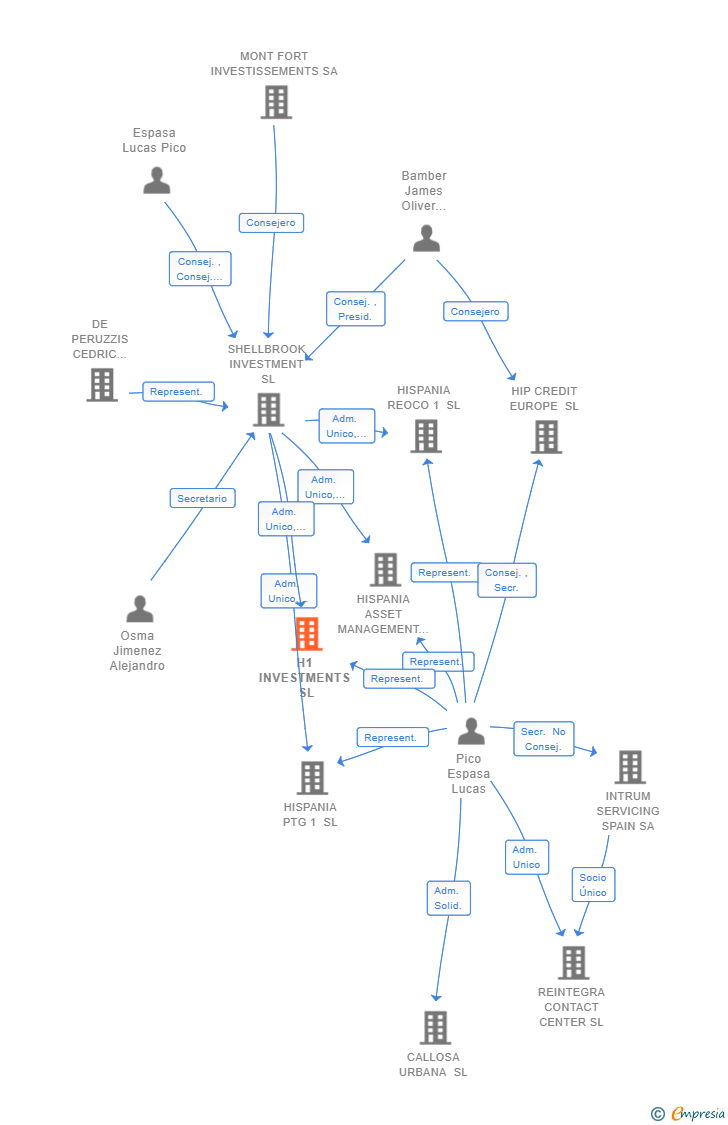 Vinculaciones societarias de H1 INVESTMENTS SL