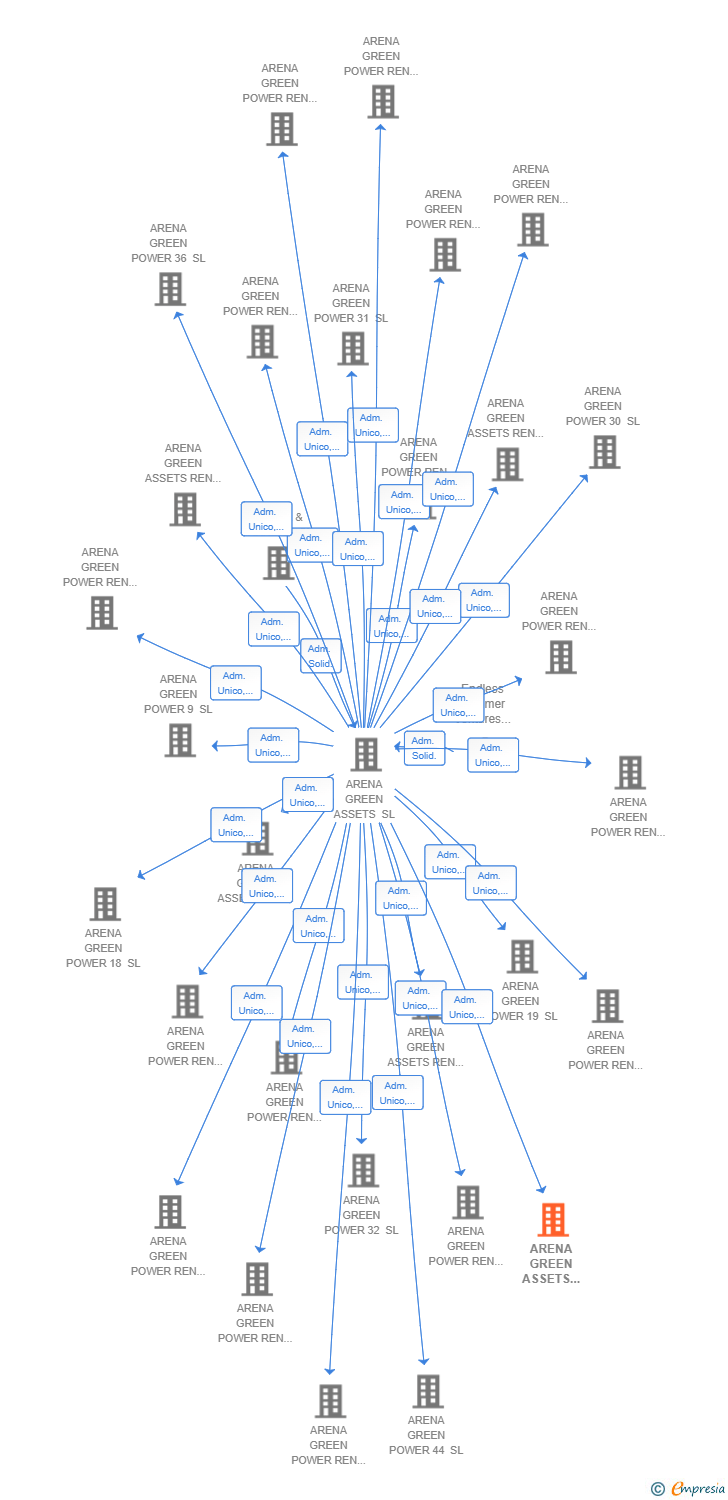 Vinculaciones societarias de ARENA GREEN ASSETS REN 85 SL