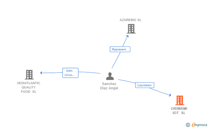 Vinculaciones societarias de ORIWAMI IOT SL (EXTINGUIDA)