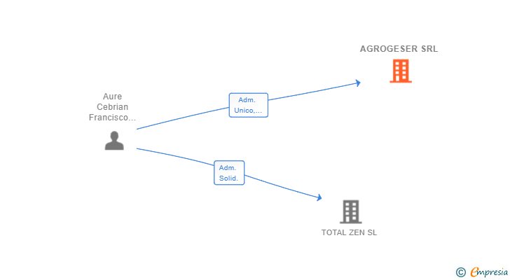 Vinculaciones societarias de AGROGESER SRL