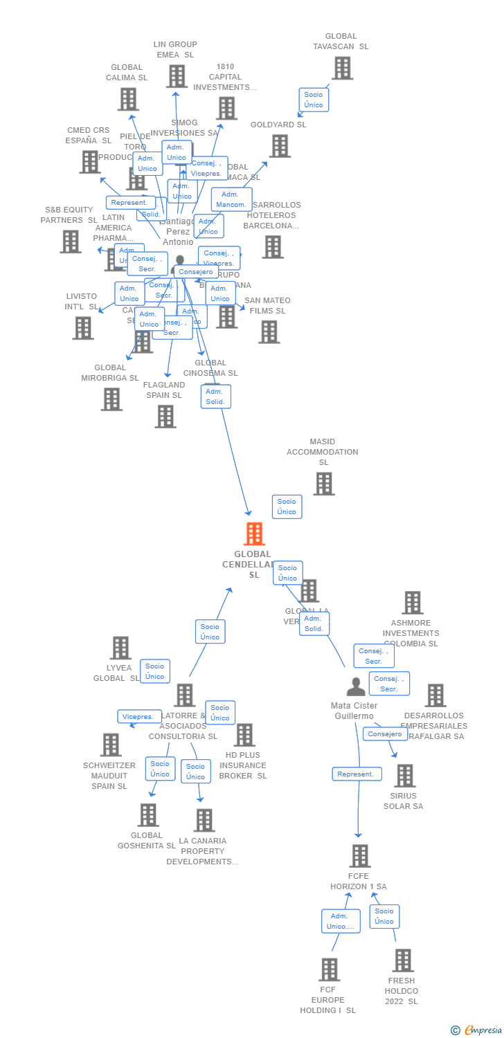 Vinculaciones societarias de GLOBAL CENDELLADA SL