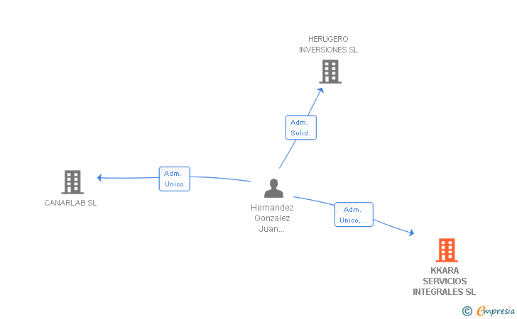 Vinculaciones societarias de KKARA SERVICIOS INTEGRALES SL