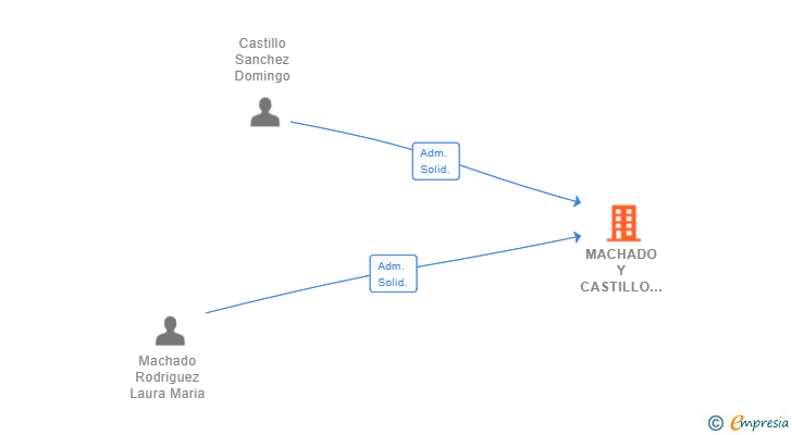 Vinculaciones societarias de MACHADO Y CASTILLO 70 SL