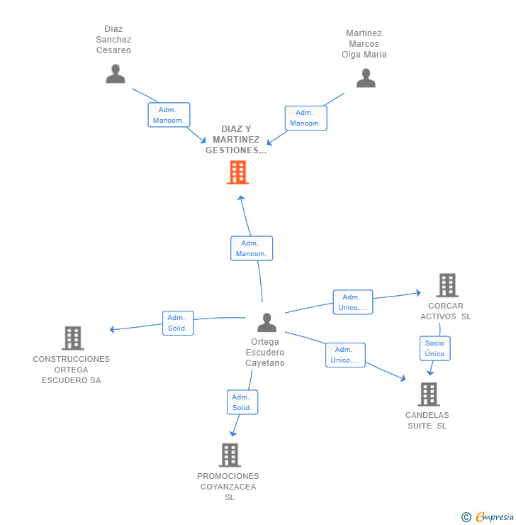 Vinculaciones societarias de DIAZ Y MARTINEZ GESTIONES E INVERSIONES SL
