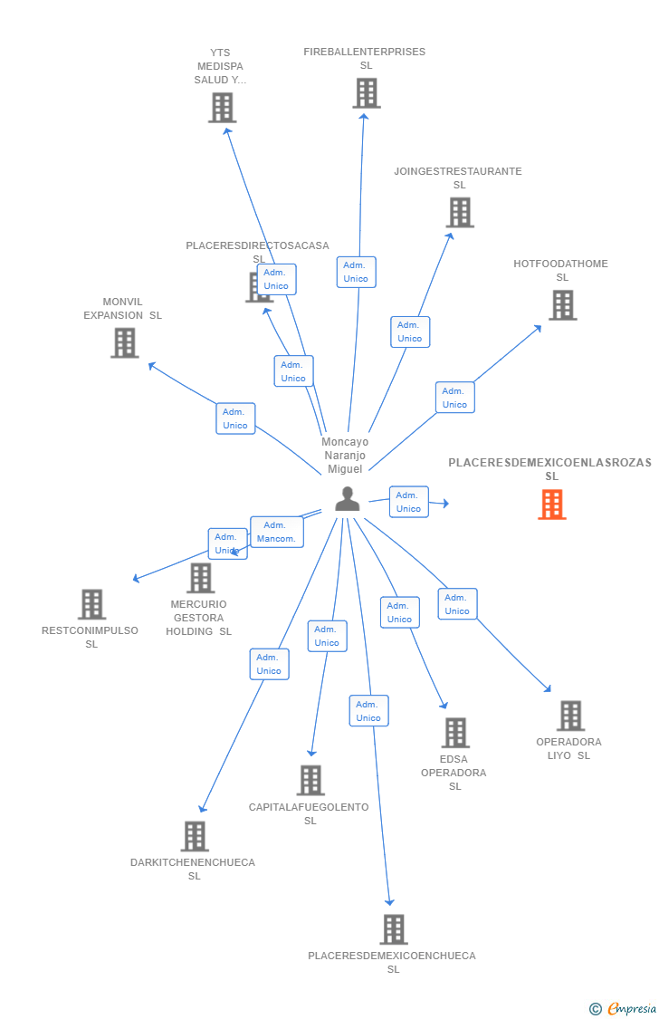 Vinculaciones societarias de PLACERESDEMEXICOENLASROZAS SL