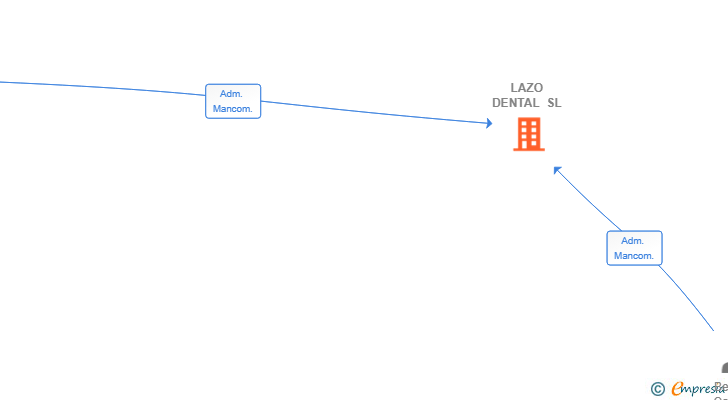 Vinculaciones societarias de LAZO DENTAL SL