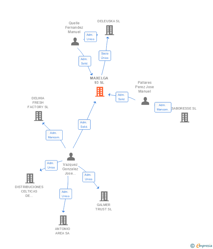 Vinculaciones societarias de MAXELGA 93 SL