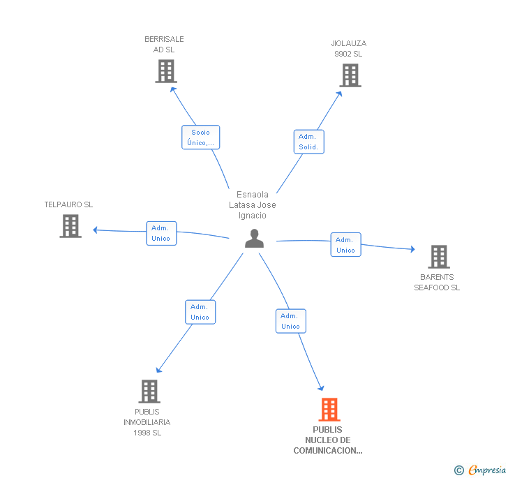 Vinculaciones societarias de PUBLIS NUCLEO DE COMUNICACION Y MARKETING SA