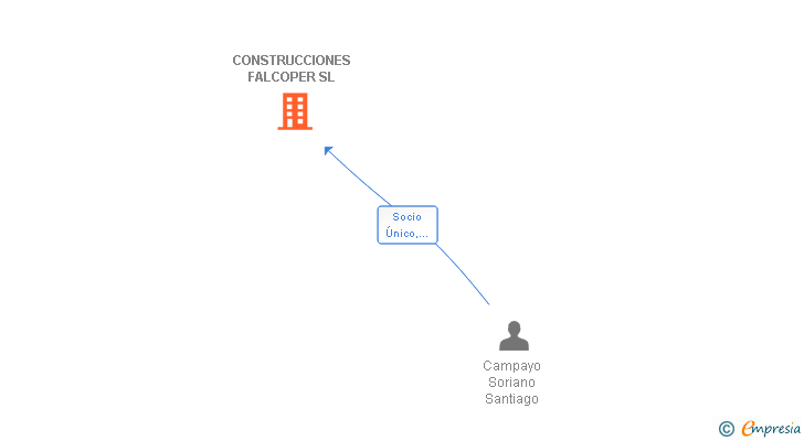 Vinculaciones societarias de CONSTRUCCIONES FALCOPER SL
