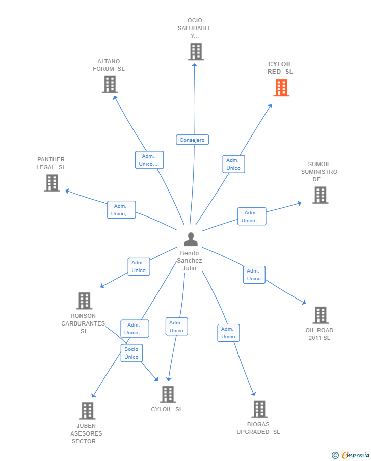 Vinculaciones societarias de CYLOIL RED SL