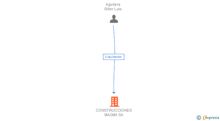 Vinculaciones societarias de CONSTRUCCIONES MAGMA SA