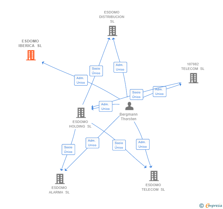 Vinculaciones societarias de ESDOMO IBERICA SL