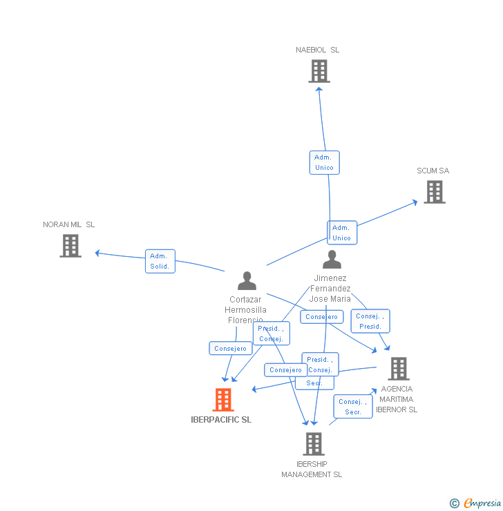Vinculaciones societarias de IBERPACIFIC SL