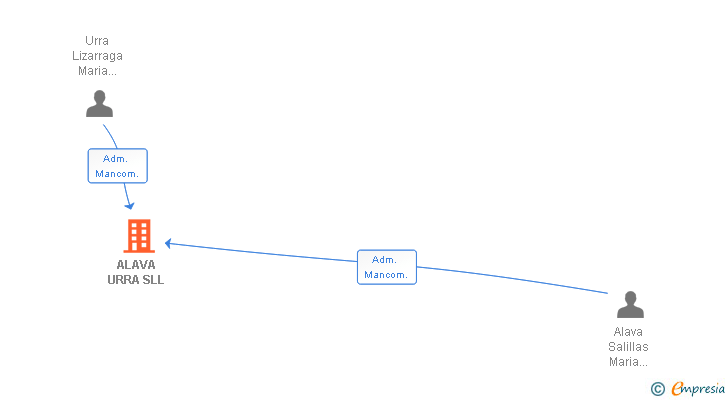 Vinculaciones societarias de ALAVA URRA SLL