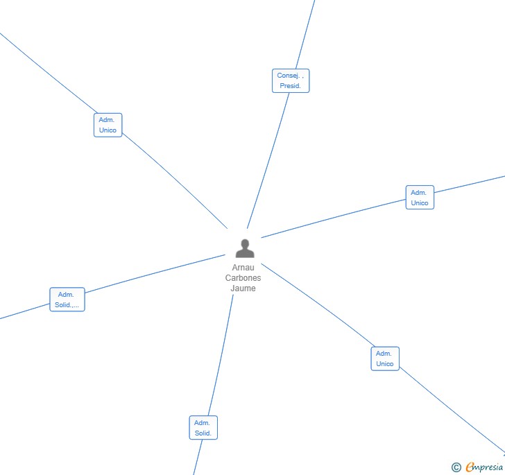 Vinculaciones societarias de PLANTERMAP SL