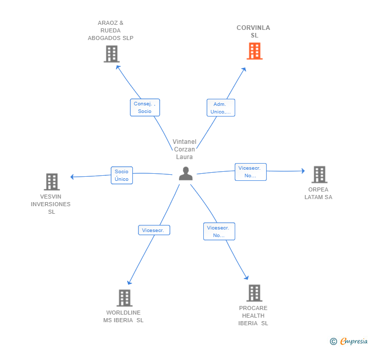 Vinculaciones societarias de CORVINLA SL