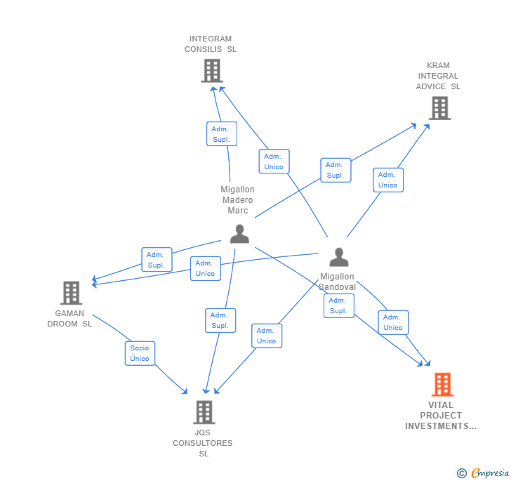 Vinculaciones societarias de VITAL PROJECT INVESTMENTS SL