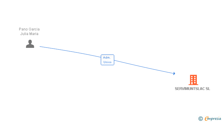 Vinculaciones societarias de SERVIMUNTSLAC SL