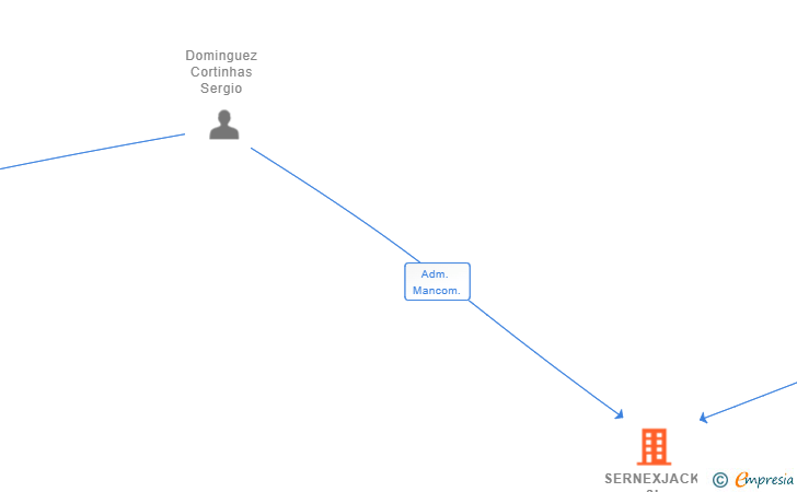 Vinculaciones societarias de SERNEXJACK SL