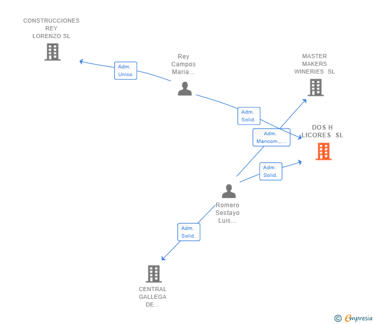 Vinculaciones societarias de DOS H LICORES SL