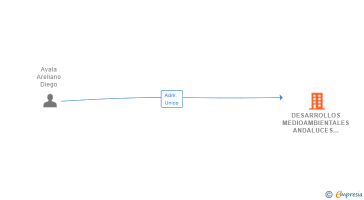 Vinculaciones societarias de DESARROLLOS MEDIOAMBIENTALES ANDALUCES SL