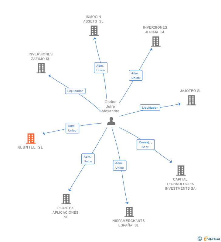 Vinculaciones societarias de KLUNTEL SL