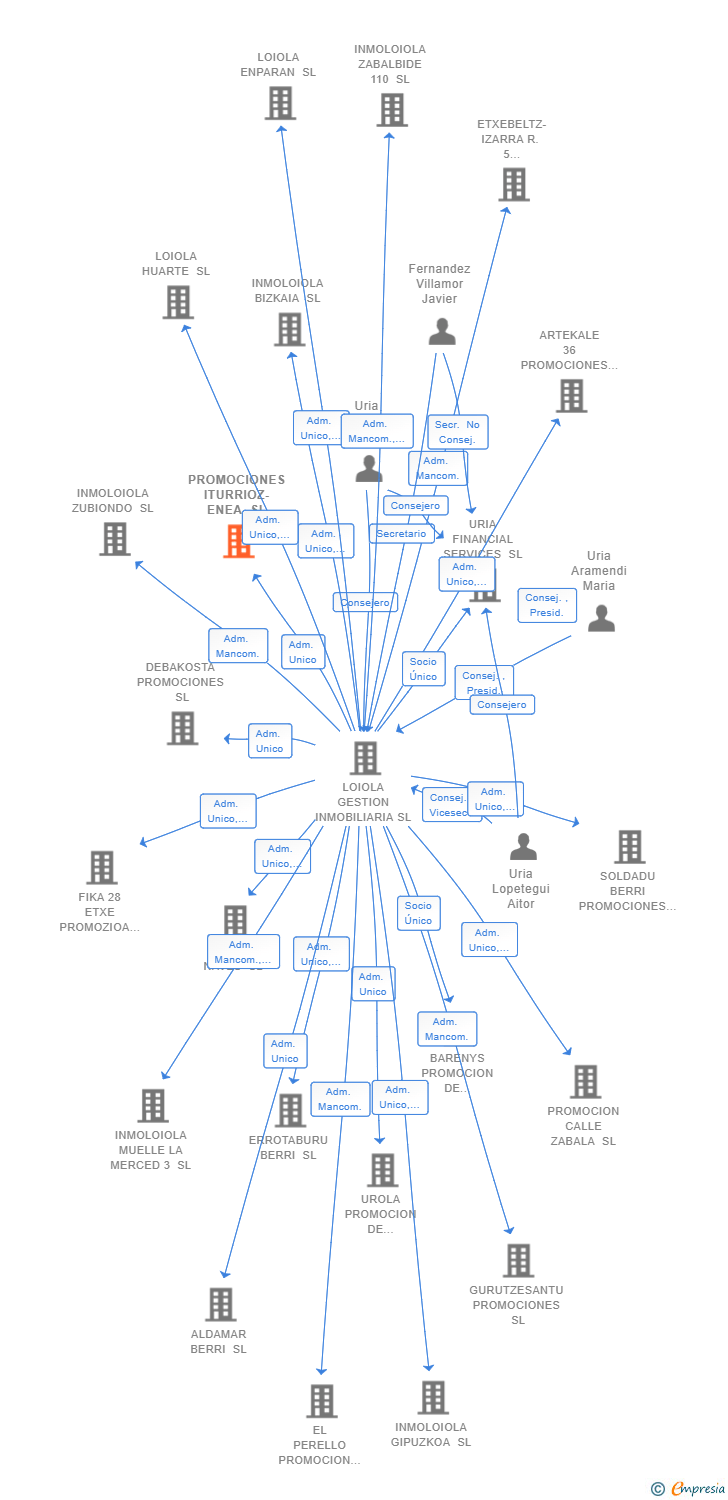 Vinculaciones societarias de PROMOCIONES ITURRIOZ-ENEA SL