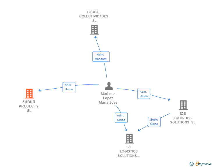 Vinculaciones societarias de SUBUR PROJECTS SL