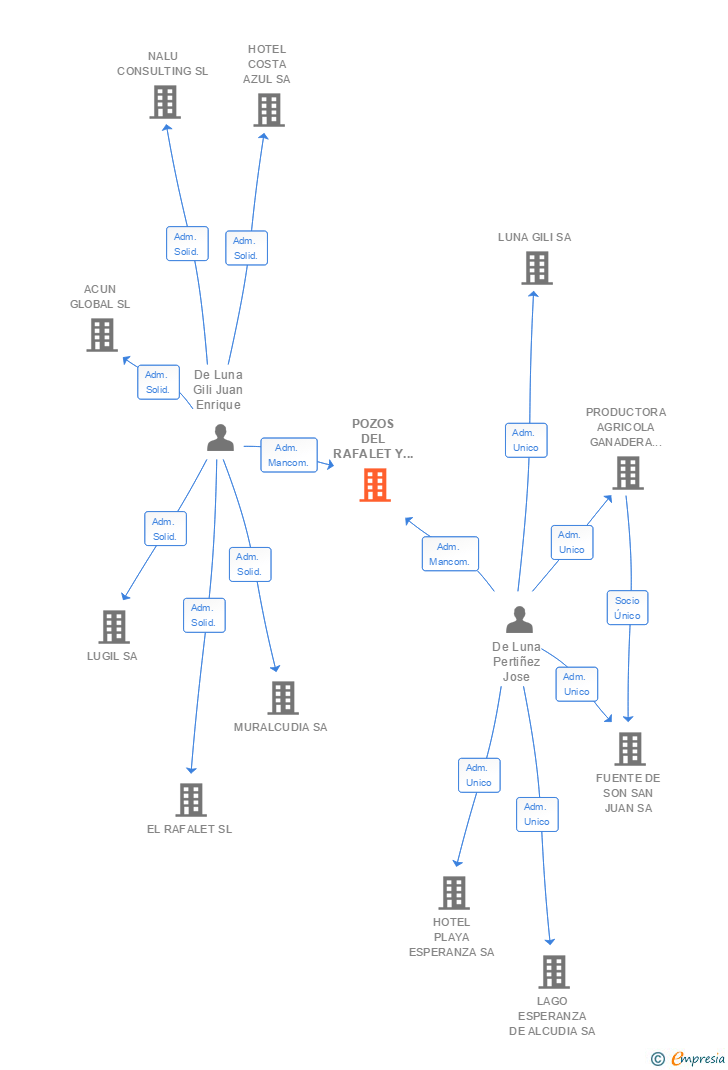 Vinculaciones societarias de POZOS DEL RAFALET Y LA FONT GATA SL