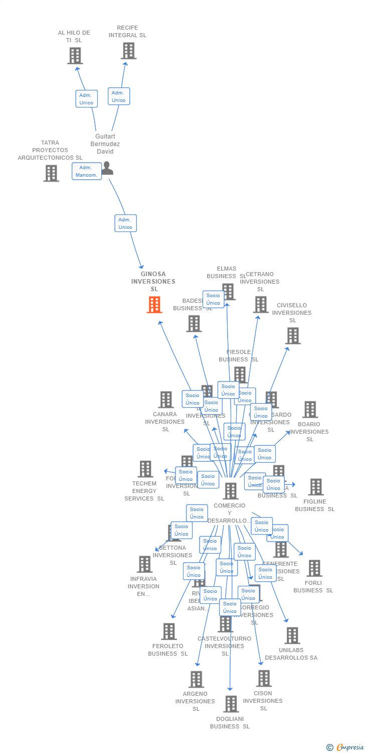 Vinculaciones societarias de GINOSA INVERSIONES SL