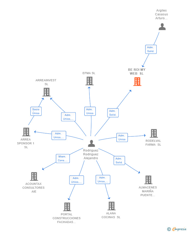 Vinculaciones societarias de BE ROI MY WEB SL