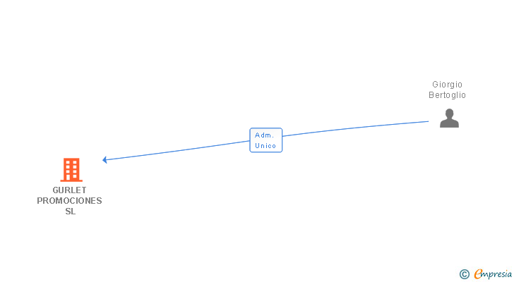 Vinculaciones societarias de GURLET PROMOCIONES SL