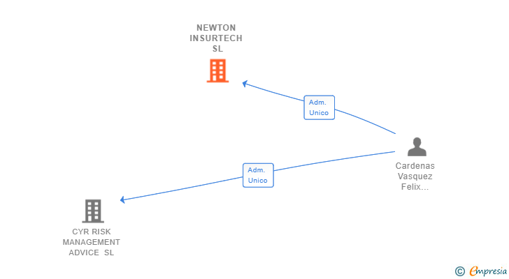 Vinculaciones societarias de NEWTON INSURTECH SL