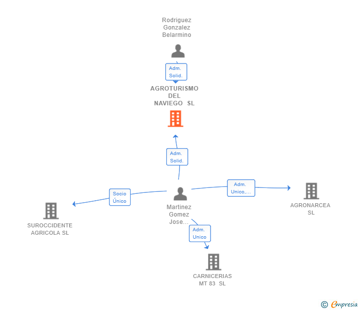 Vinculaciones societarias de AGROTURISMO DEL NAVIEGO SL