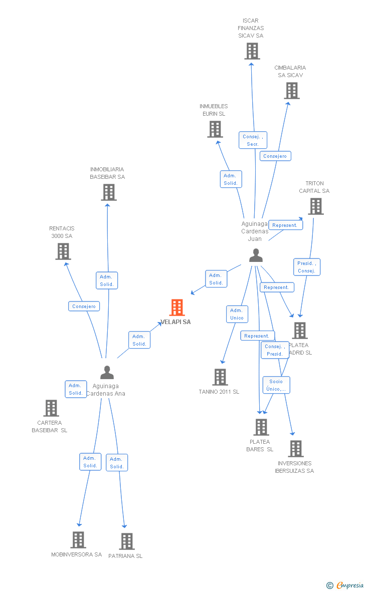 Vinculaciones societarias de VELAPI SA